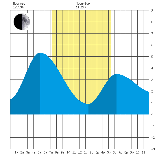 Reynolds tide chart for Saturday, January 28, 2023