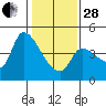 Reynolds tide chart for Saturday, January 28, 2023