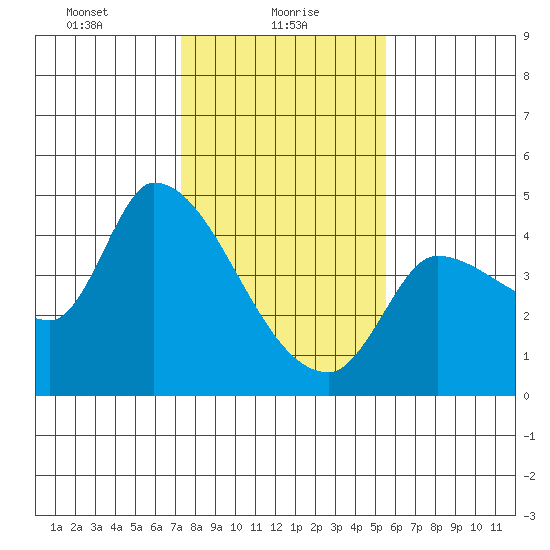 Reynolds tide chart for Sunday, January 29, 2023