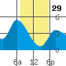 Reynolds tide chart for Sunday, January 29, 2023