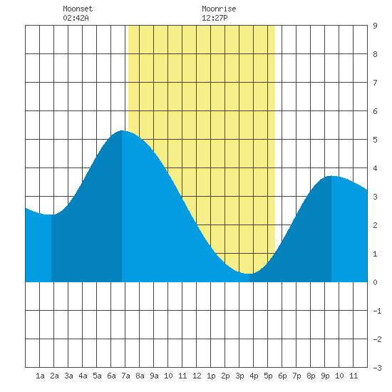Reynolds tide chart for Monday, January 30, 2023