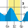 Reynolds tide chart for Tuesday, January 3, 2023