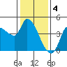 Reynolds tide chart for Wednesday, January 4, 2023