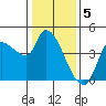 Reynolds tide chart for Thursday, January 5, 2023