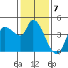Reynolds tide chart for Saturday, January 7, 2023