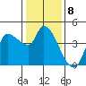 Reynolds tide chart for Sunday, January 8, 2023