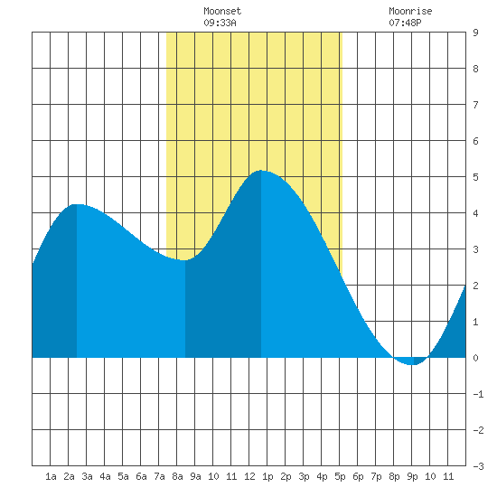Reynolds tide chart for Monday, January 9, 2023