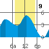 Reynolds tide chart for Monday, January 9, 2023