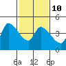 Reynolds tide chart for Friday, February 10, 2023