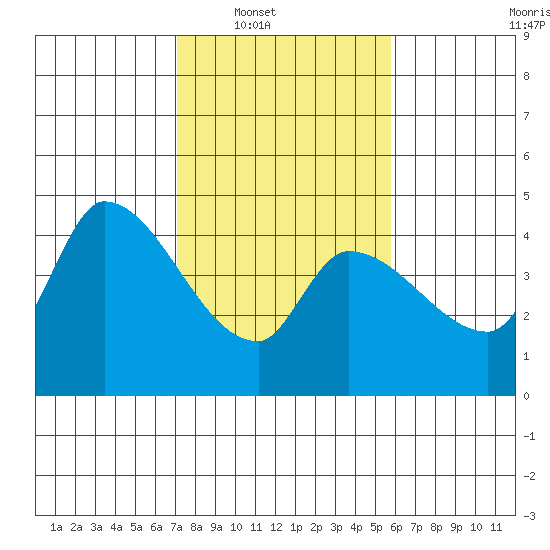 Reynolds tide chart for Saturday, February 11, 2023