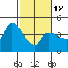 Reynolds tide chart for Sunday, February 12, 2023