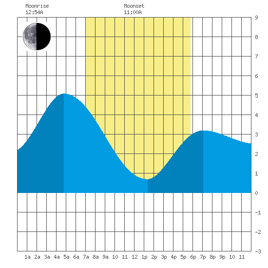 Reynolds tide chart for Monday, February 13, 2023