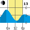 Reynolds tide chart for Monday, February 13, 2023