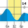 Reynolds tide chart for Tuesday, February 14, 2023
