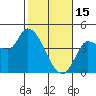 Reynolds tide chart for Wednesday, February 15, 2023