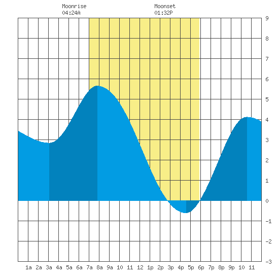 Reynolds tide chart for Thursday, February 16, 2023