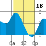 Reynolds tide chart for Thursday, February 16, 2023
