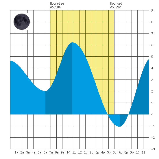 Reynolds tide chart for Sunday, February 19, 2023