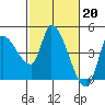 Reynolds tide chart for Monday, February 20, 2023