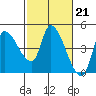 Reynolds tide chart for Tuesday, February 21, 2023