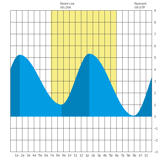 Reynolds tide chart for Wednesday, February 22, 2023