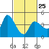 Reynolds tide chart for Saturday, February 25, 2023