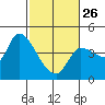 Reynolds tide chart for Sunday, February 26, 2023