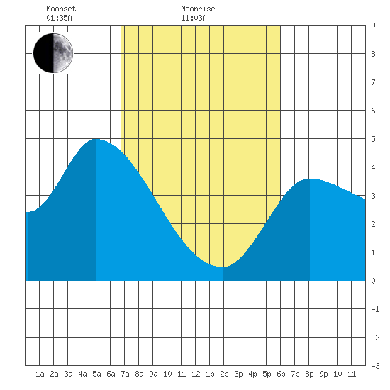 Reynolds tide chart for Monday, February 27, 2023