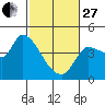 Reynolds tide chart for Monday, February 27, 2023