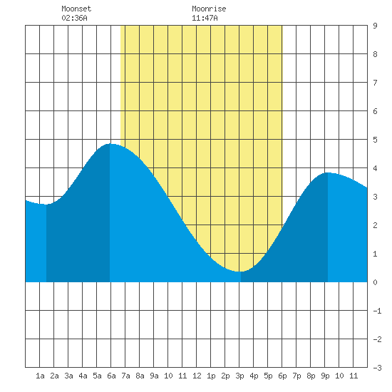 Reynolds tide chart for Tuesday, February 28, 2023