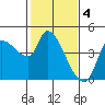 Reynolds tide chart for Saturday, February 4, 2023