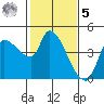 Reynolds tide chart for Sunday, February 5, 2023