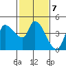 Reynolds tide chart for Tuesday, February 7, 2023