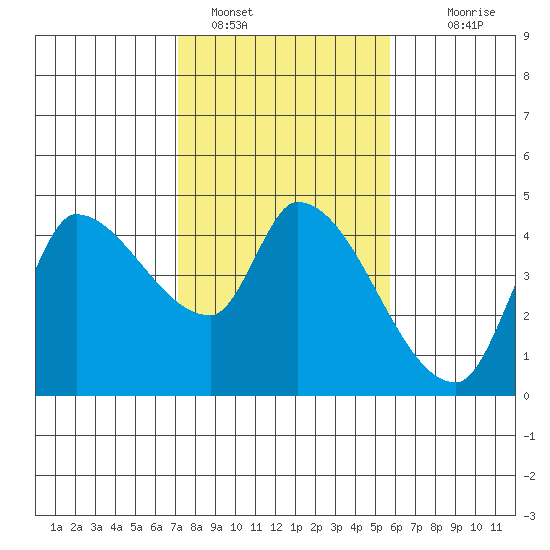 Reynolds tide chart for Wednesday, February 8, 2023
