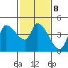 Reynolds tide chart for Wednesday, February 8, 2023