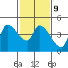 Reynolds tide chart for Thursday, February 9, 2023