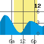 Reynolds tide chart for Sunday, March 12, 2023
