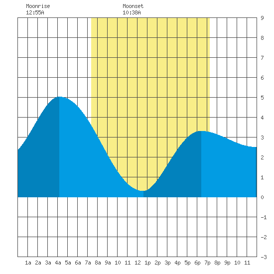 Reynolds tide chart for Monday, March 13, 2023