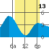 Reynolds tide chart for Monday, March 13, 2023