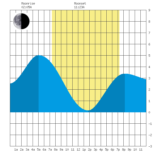 Reynolds tide chart for Tuesday, March 14, 2023