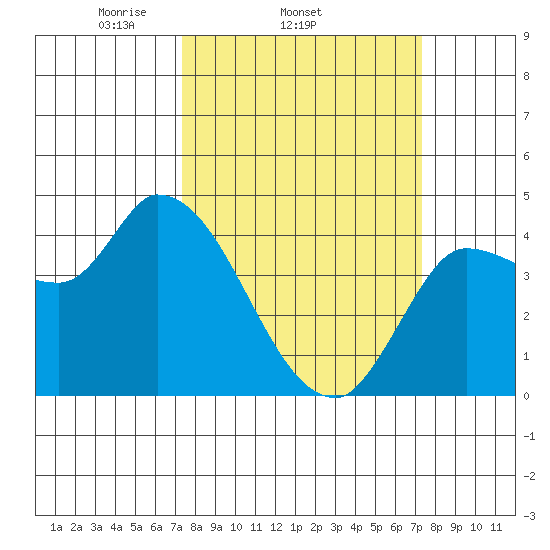 Reynolds tide chart for Wednesday, March 15, 2023