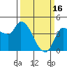 Reynolds tide chart for Thursday, March 16, 2023
