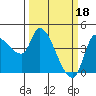 Reynolds tide chart for Saturday, March 18, 2023