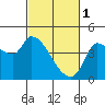 Reynolds tide chart for Wednesday, March 1, 2023