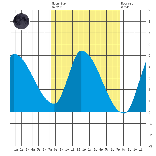 Reynolds tide chart for Tuesday, March 21, 2023