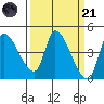 Reynolds tide chart for Tuesday, March 21, 2023