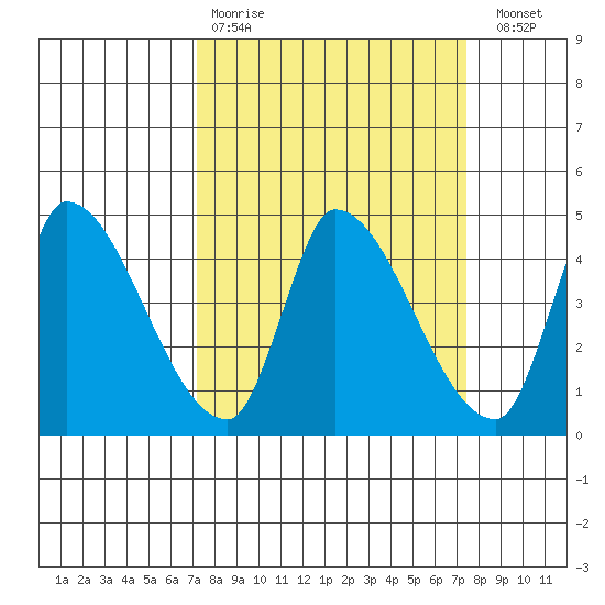 Reynolds tide chart for Wednesday, March 22, 2023