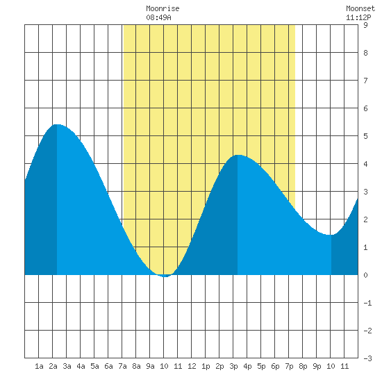 Reynolds tide chart for Friday, March 24, 2023