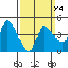 Reynolds tide chart for Friday, March 24, 2023