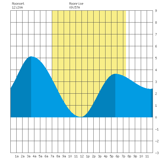 Reynolds tide chart for Sunday, March 26, 2023